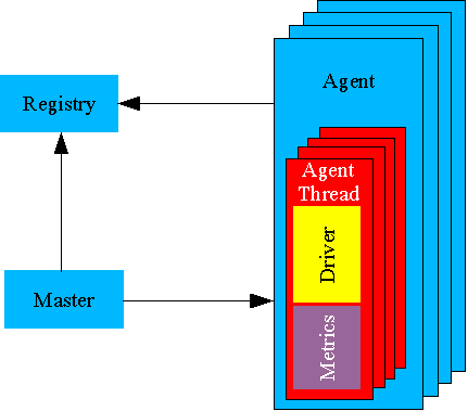Diagram showing the Faban Driver Architecture