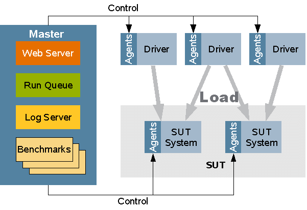 Harness Architecture Diagram