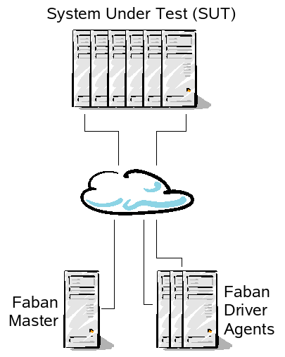 Diagram showing a typical Faban configuration